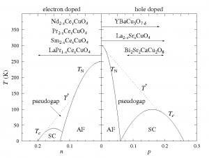 Phase diagram of two cuprate superconductors where the external variable is the dopant concentration non the left and the pressurepon the right. When the dopant concentration (or pressure) is low the system exhibits an anti-ferromagnetic (AF) phase at low temperatures. As the dopant concentration (or pressure) is increased, the AF phase disappears and after going through a region referred to as the “pseudogap” phase, the system enters a superconducting (SC) phase.