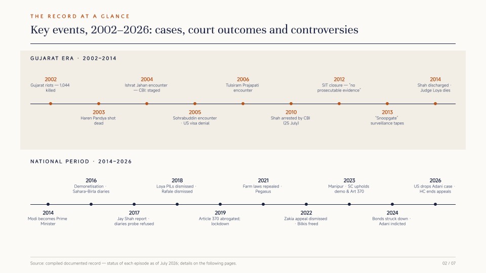 Key events 2002-2026: cases, court outcomes and controversies